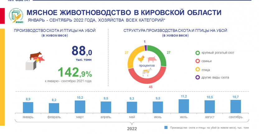 Мясное животноводство в Кировской области в январе - сентябре 2022 года